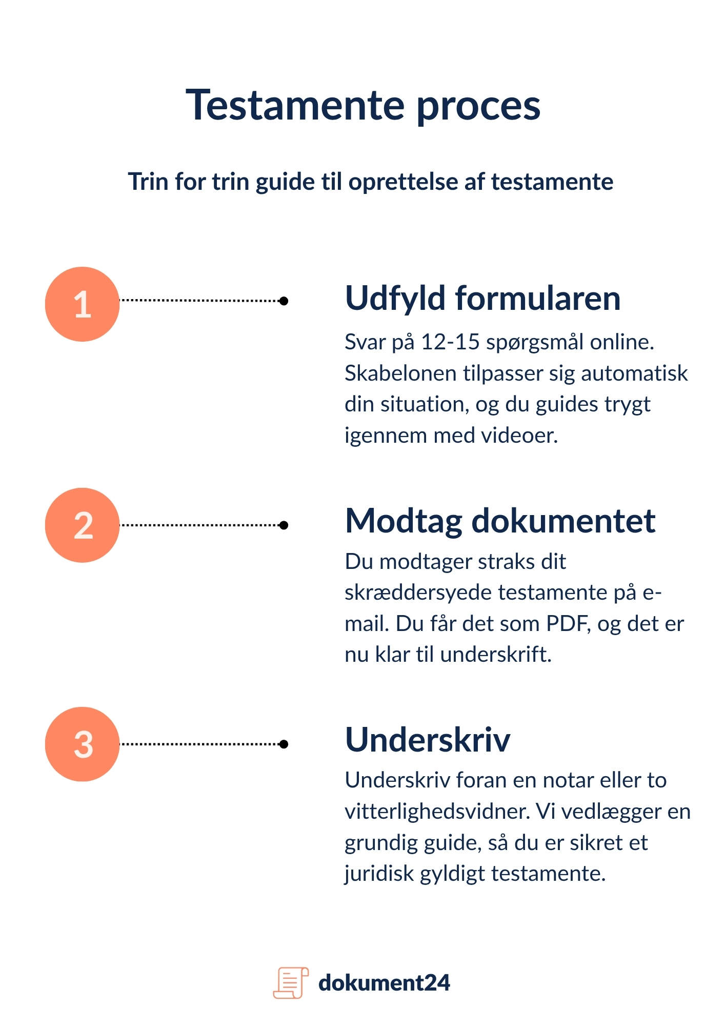 proces testamente oprettelse opret testamente online proces